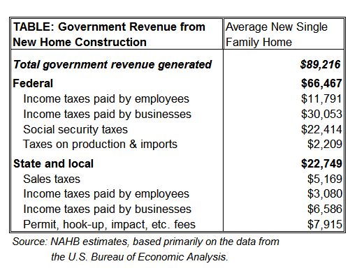 TABLE showing tax revenue from New Home construction & effect of housing industry