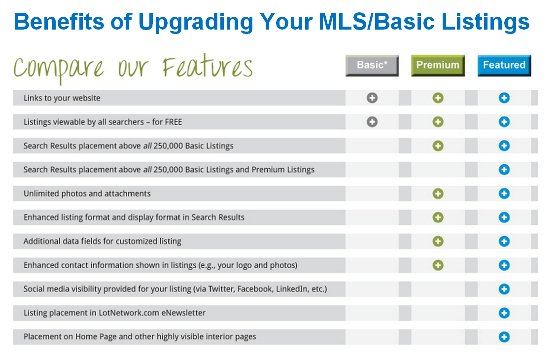 Chart showing the benefits of upgrading Basic Listings to Premium or Featured