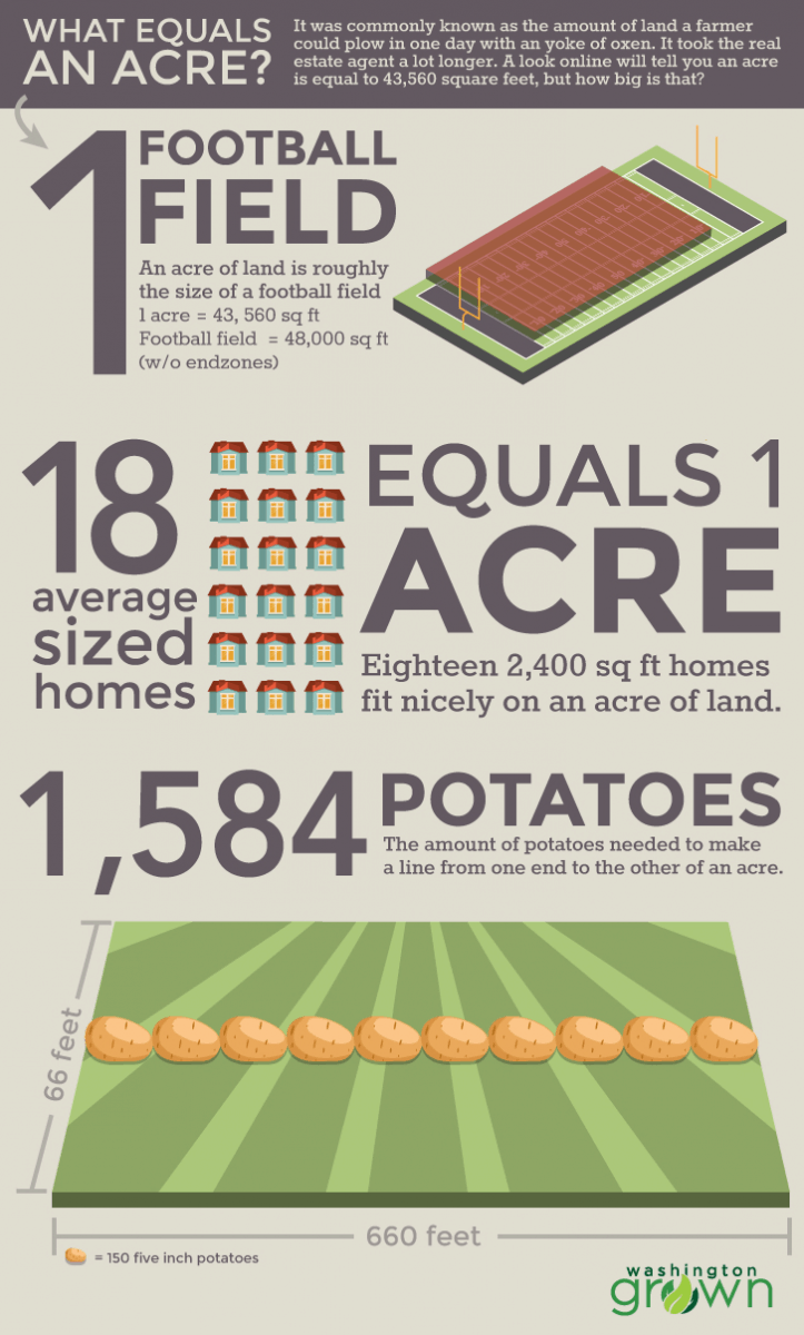 Square Feet To Acres Conversion Chart