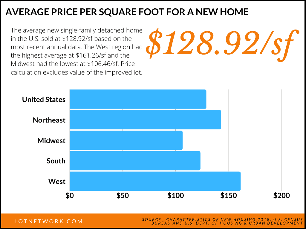 Average price per square foot for US homes