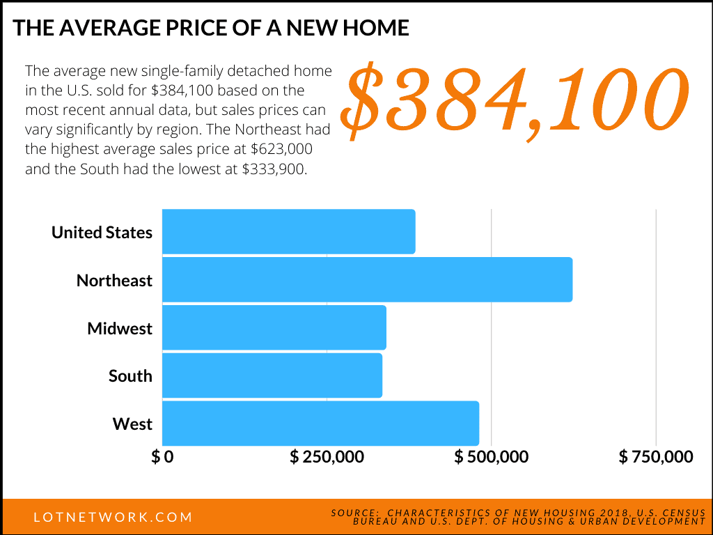 Graph showing average sales price for homes in the US
